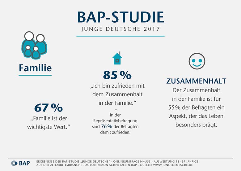 BAP-Studie zur Zeitarbeit in Deutschland